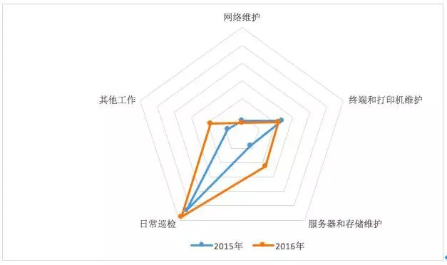 it運維新技術_it運維管理系統_it運維
