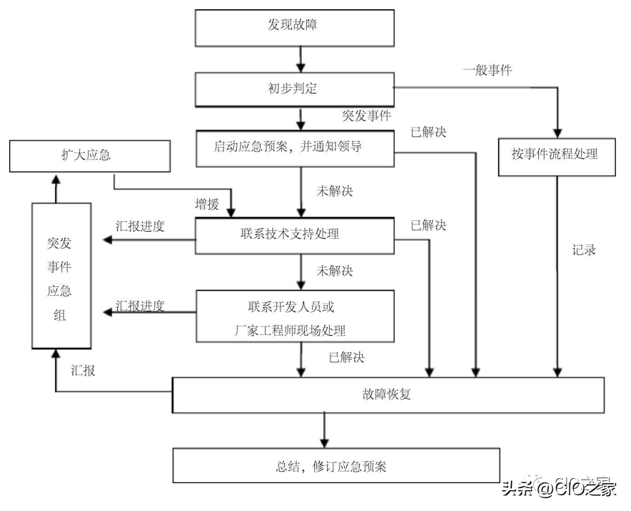 it 運維管理_it運維技術_it技術支持和運維有區別嗎